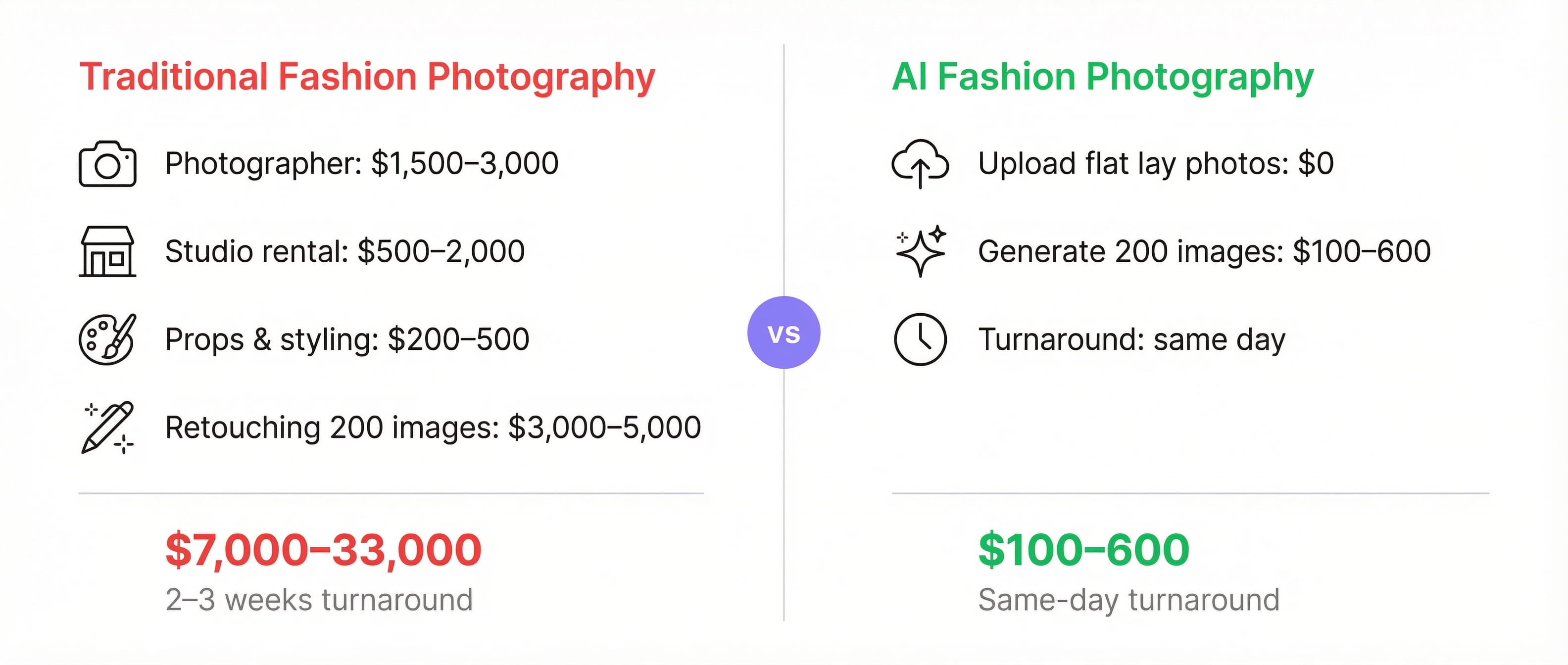 Cost comparison — traditional fashion photography at $10,000-33,000+ vs AI fashion photography at $100-600 for the same 200 images