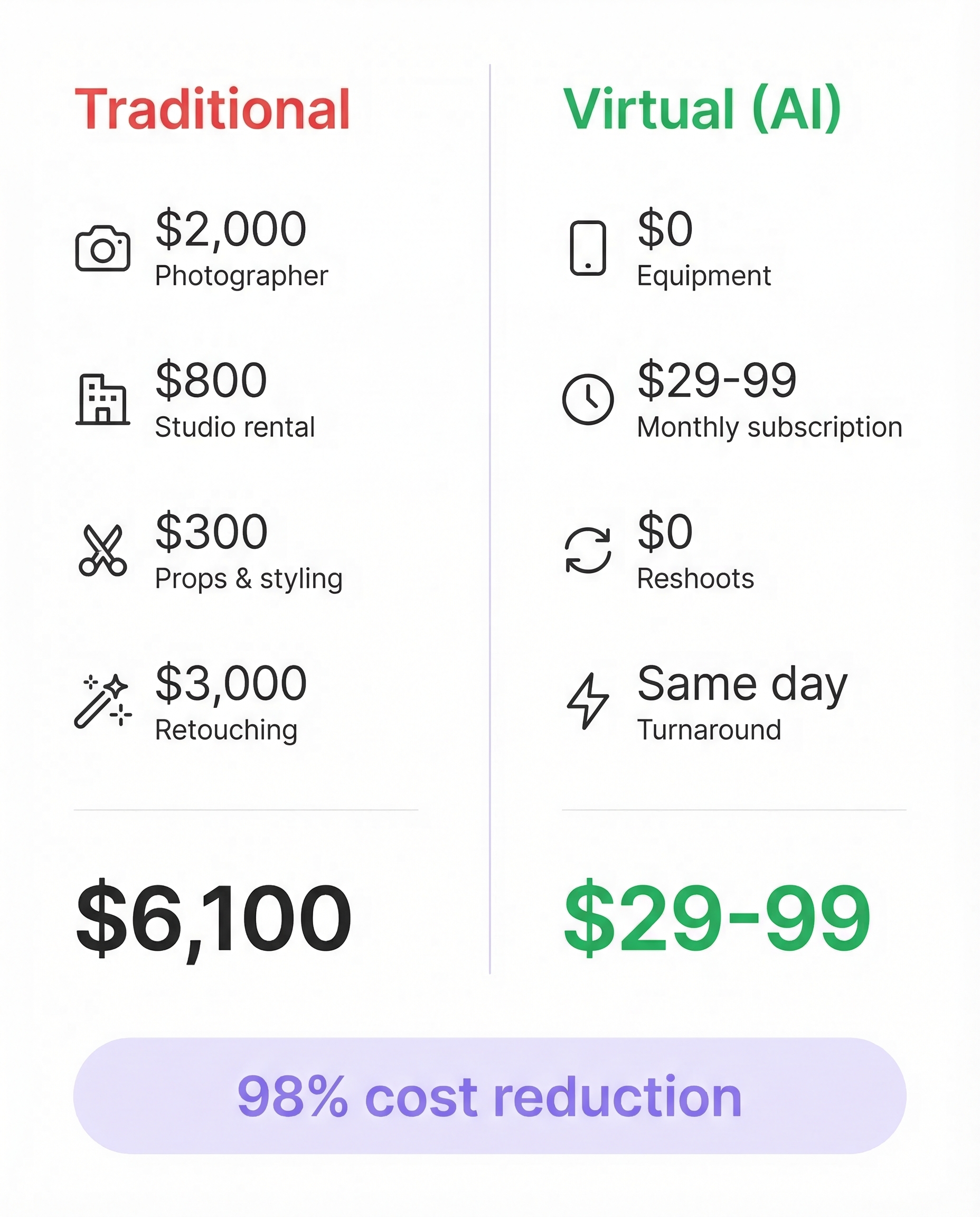 Cost comparison infographic — traditional product photography at $6,100 vs virtual AI photography at $29-99 per month